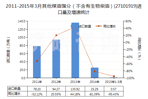 2011-2015年3月其他煤油餾分（不含有生物柴油）(27101919)進(jìn)口量及增速統(tǒng)計(jì)